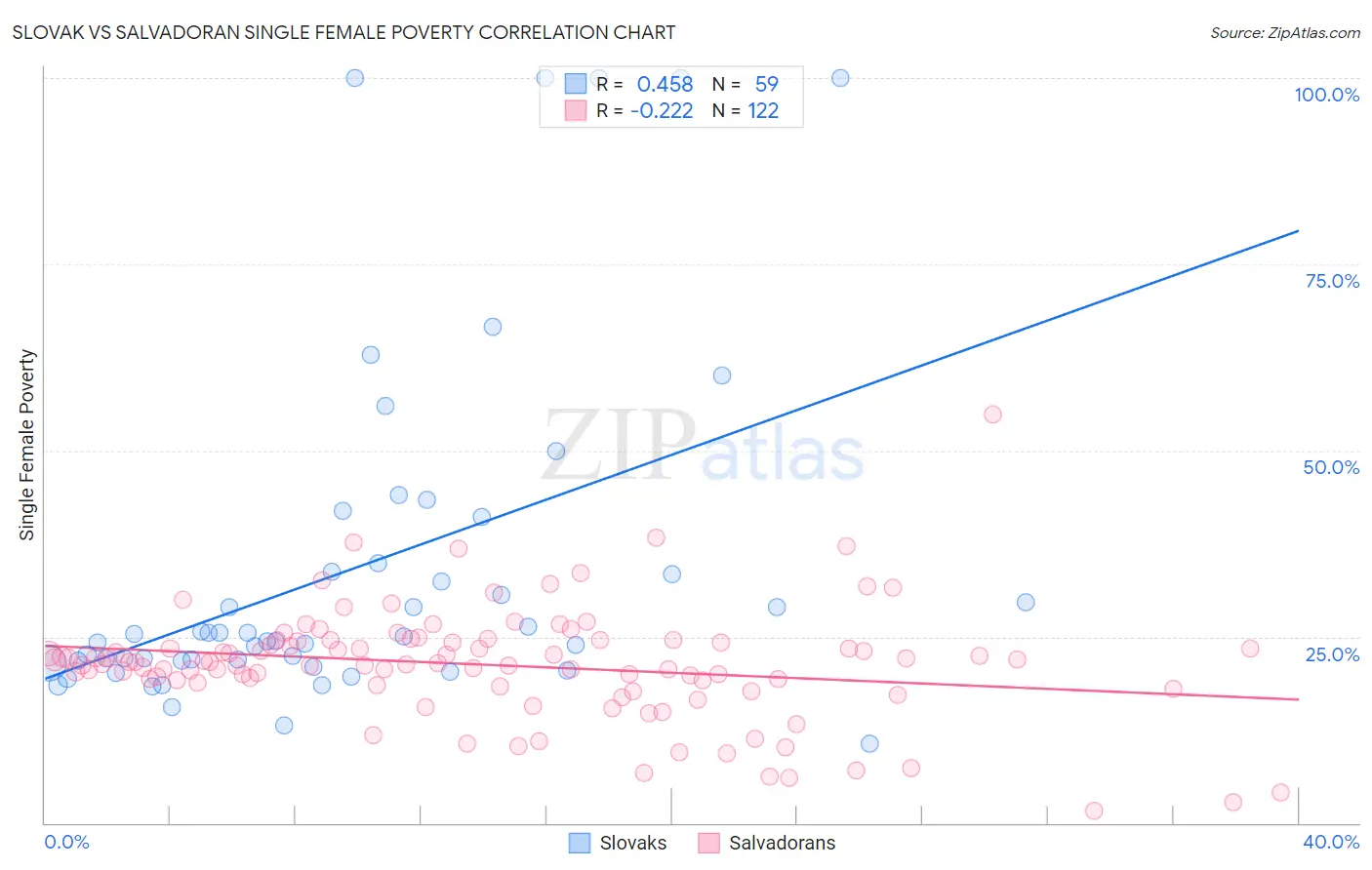 Slovak vs Salvadoran Single Female Poverty