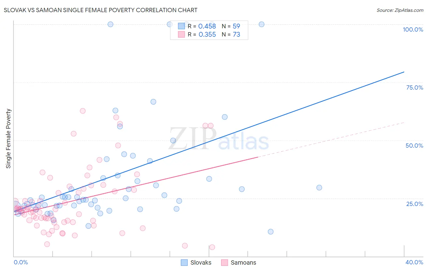 Slovak vs Samoan Single Female Poverty