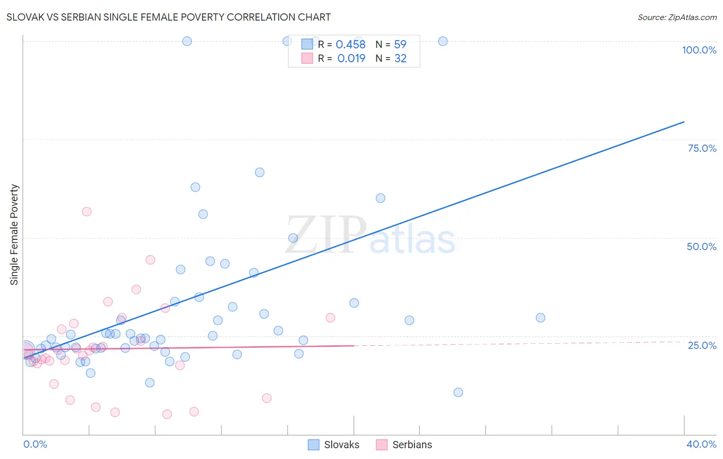 Slovak vs Serbian Single Female Poverty