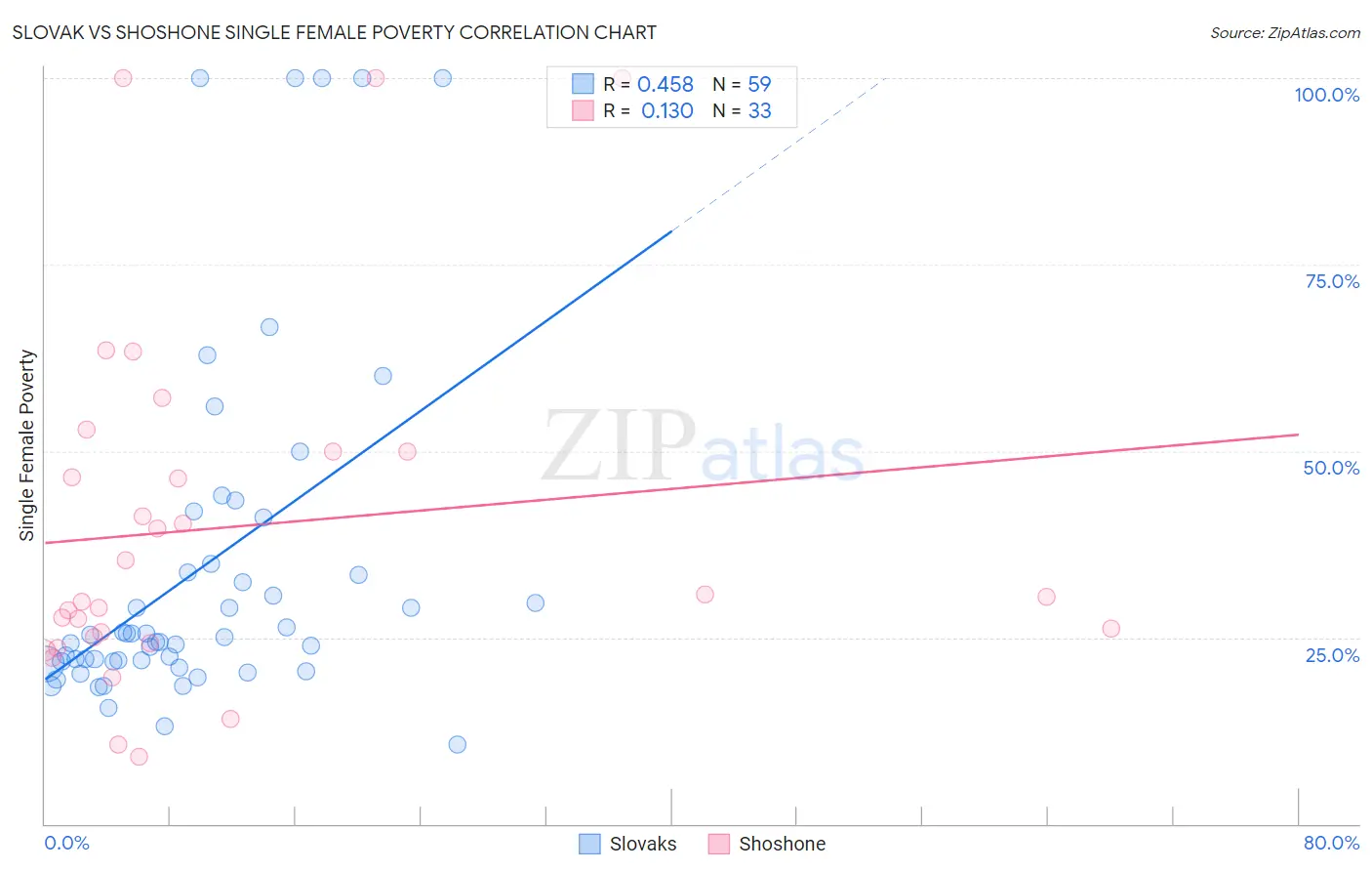 Slovak vs Shoshone Single Female Poverty