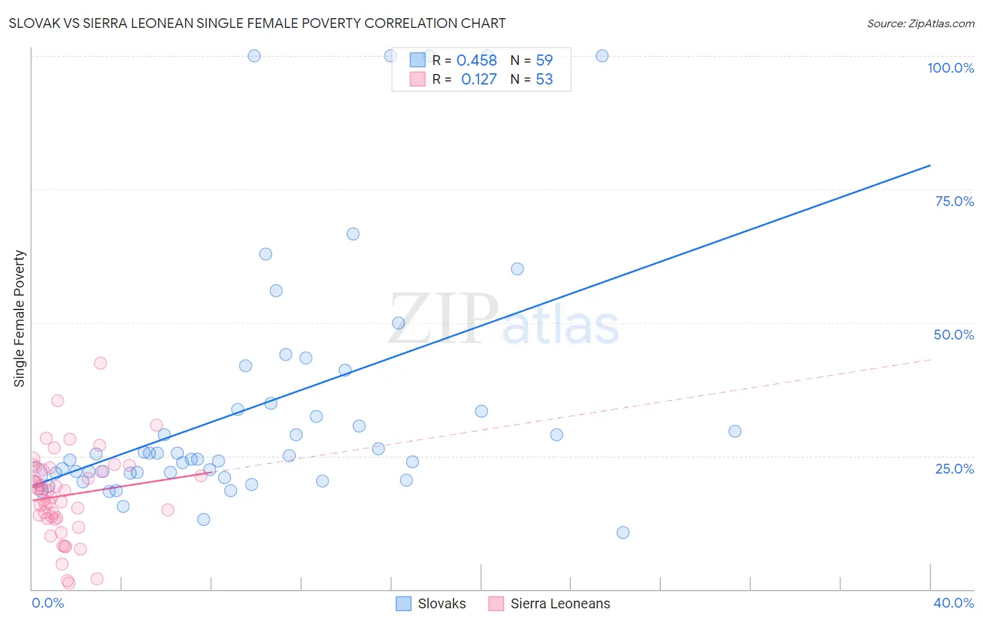 Slovak vs Sierra Leonean Single Female Poverty