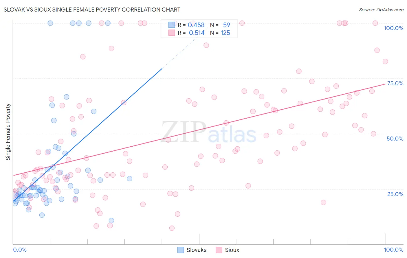 Slovak vs Sioux Single Female Poverty
