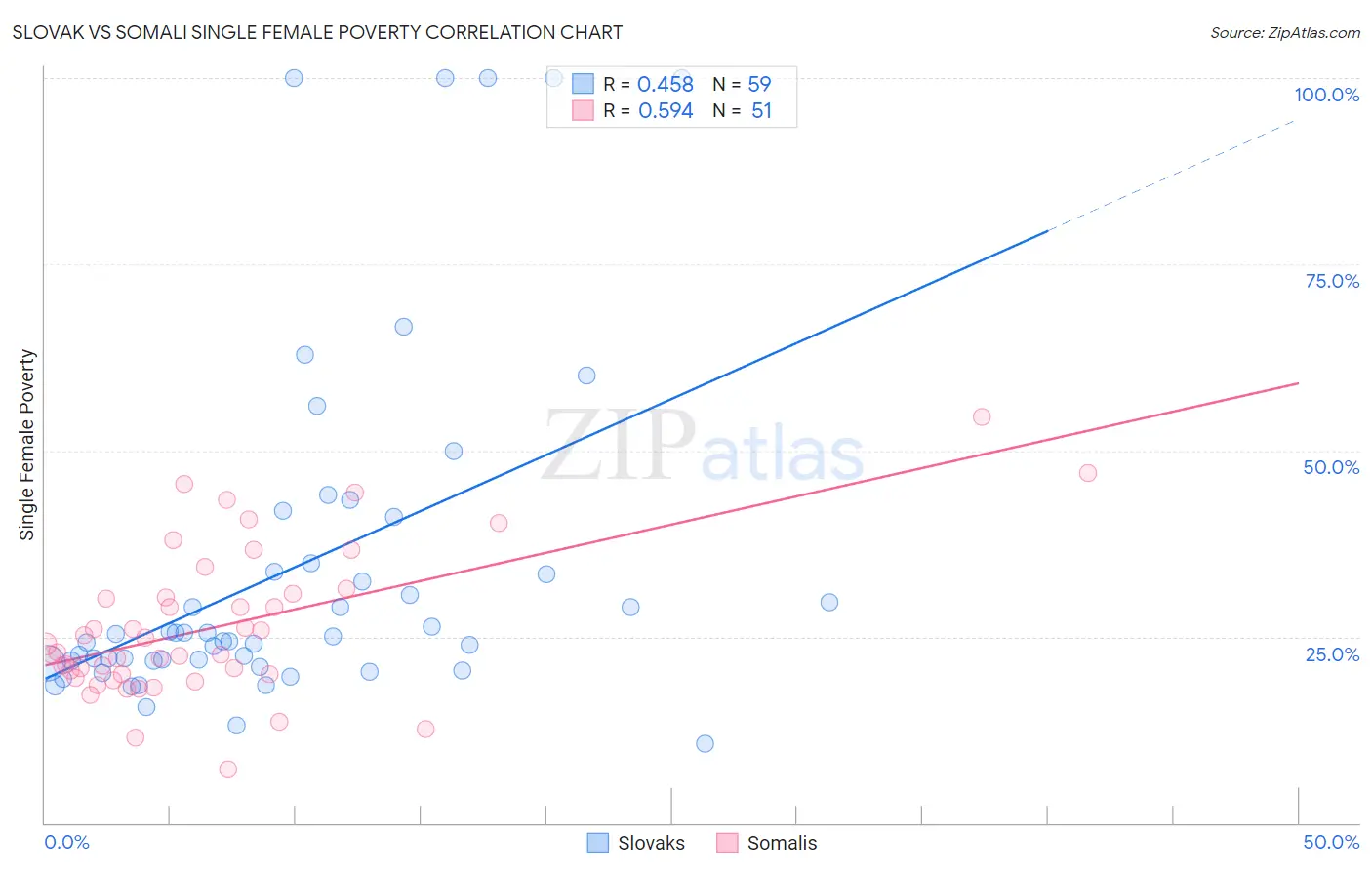 Slovak vs Somali Single Female Poverty