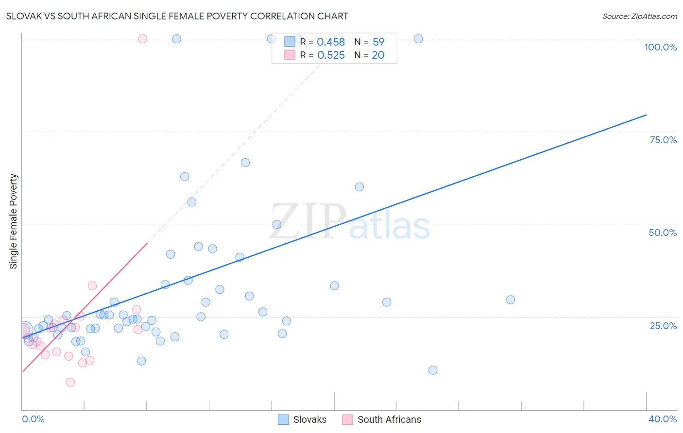 Slovak vs South African Single Female Poverty
