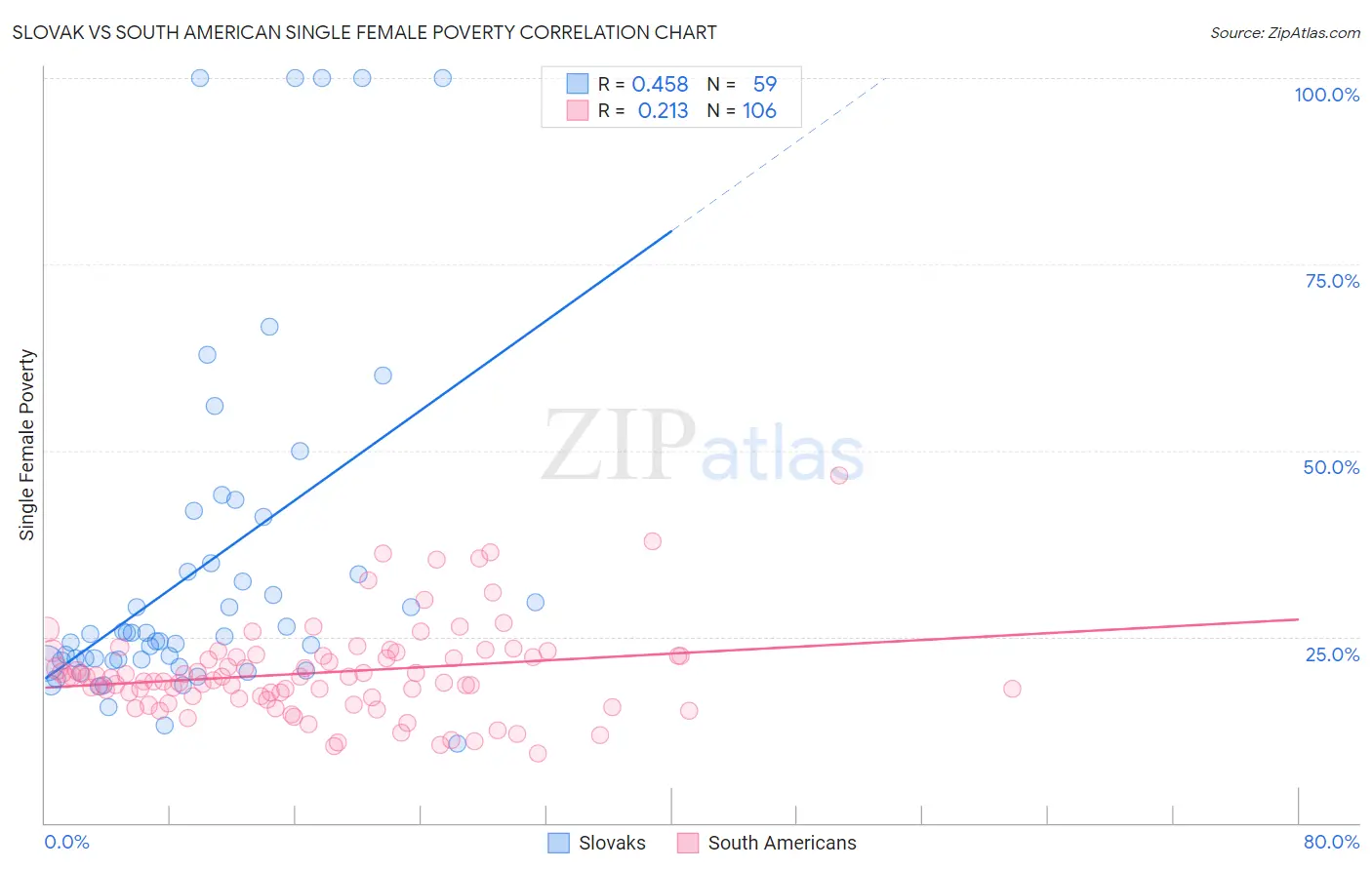 Slovak vs South American Single Female Poverty