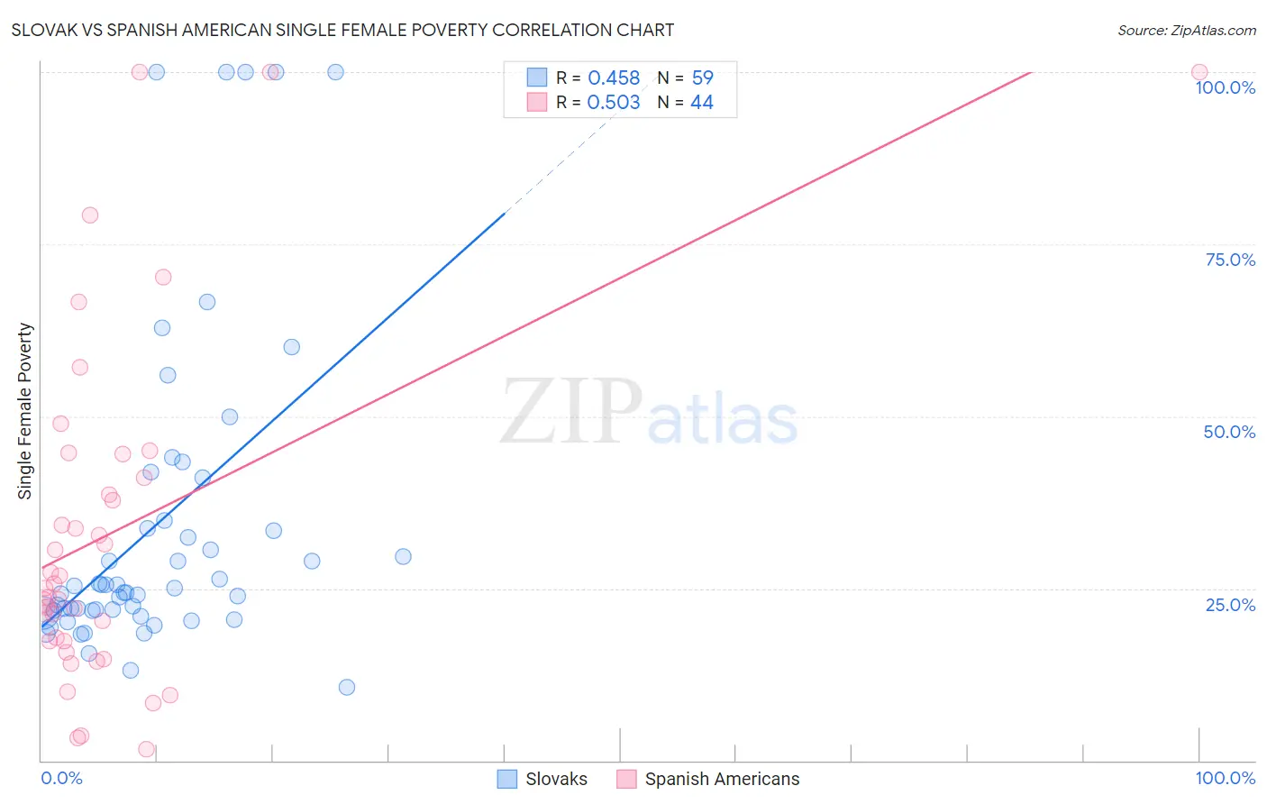 Slovak vs Spanish American Single Female Poverty