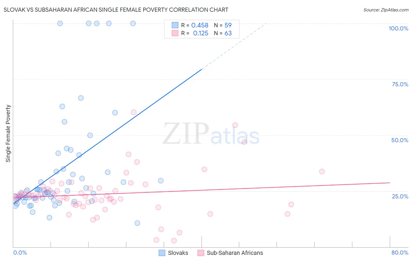 Slovak vs Subsaharan African Single Female Poverty