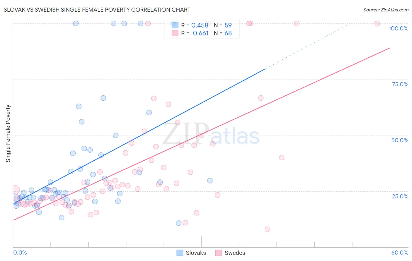 Slovak vs Swedish Single Female Poverty