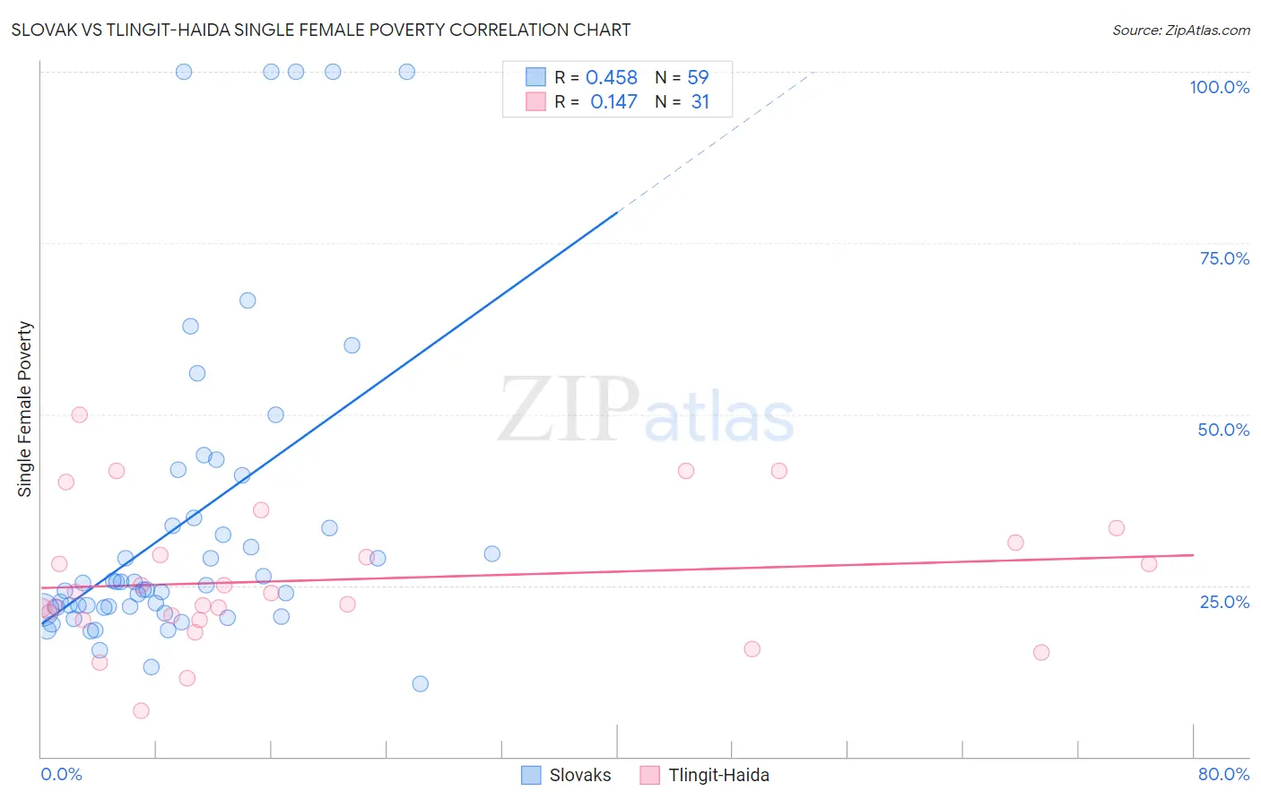 Slovak vs Tlingit-Haida Single Female Poverty