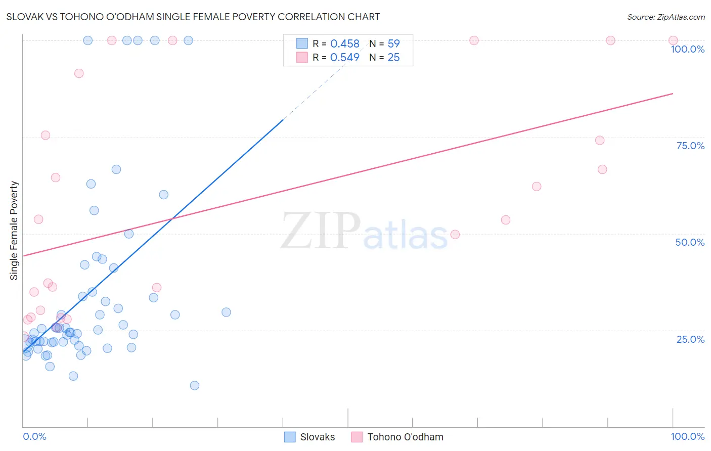 Slovak vs Tohono O'odham Single Female Poverty