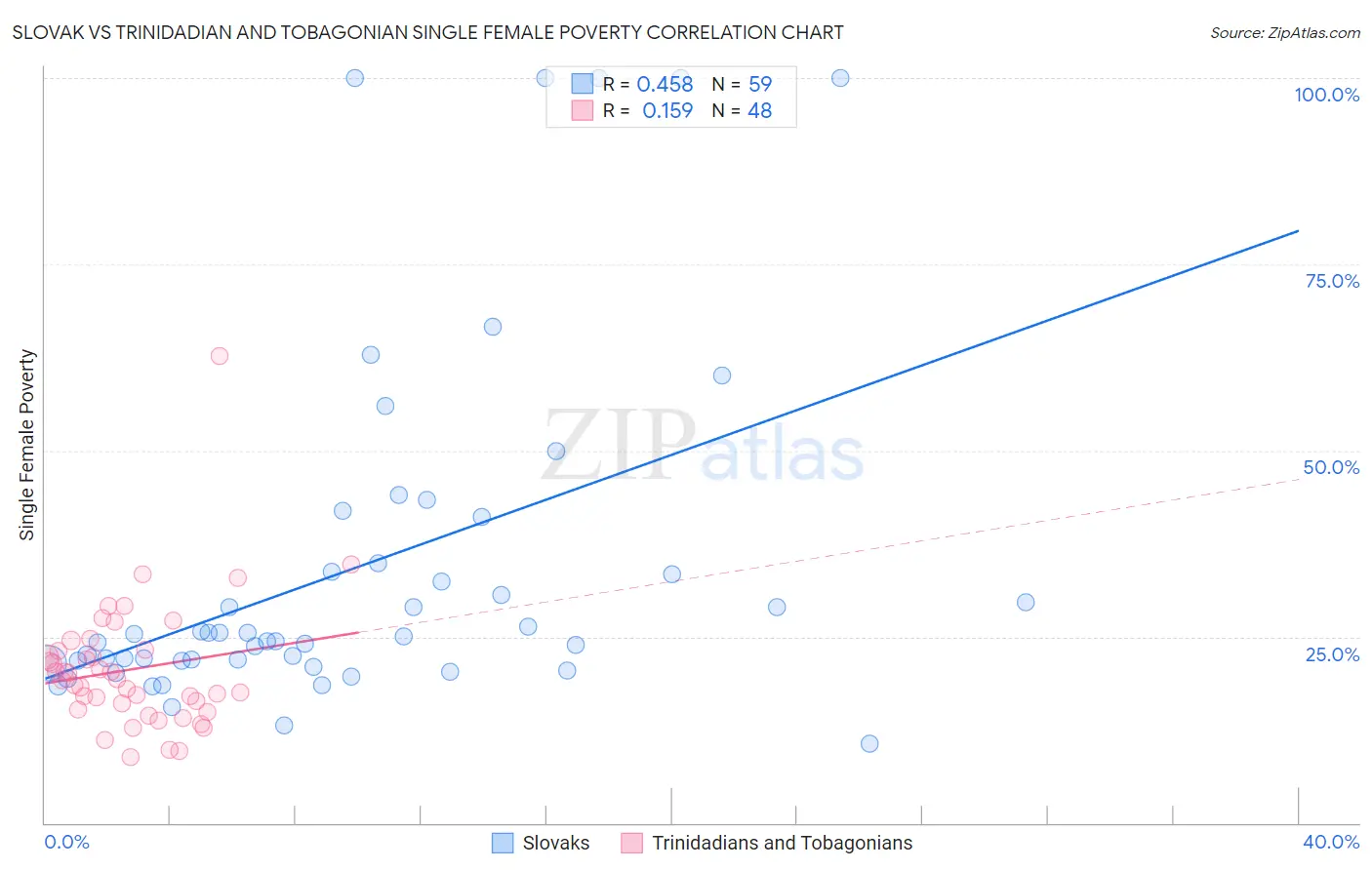 Slovak vs Trinidadian and Tobagonian Single Female Poverty