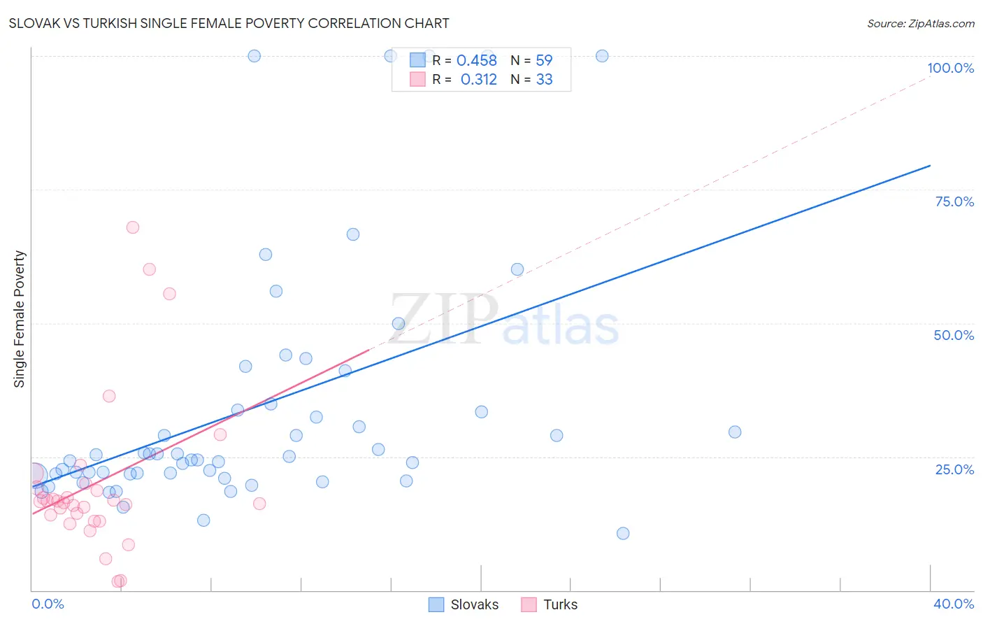Slovak vs Turkish Single Female Poverty