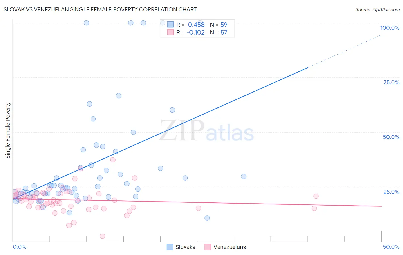 Slovak vs Venezuelan Single Female Poverty