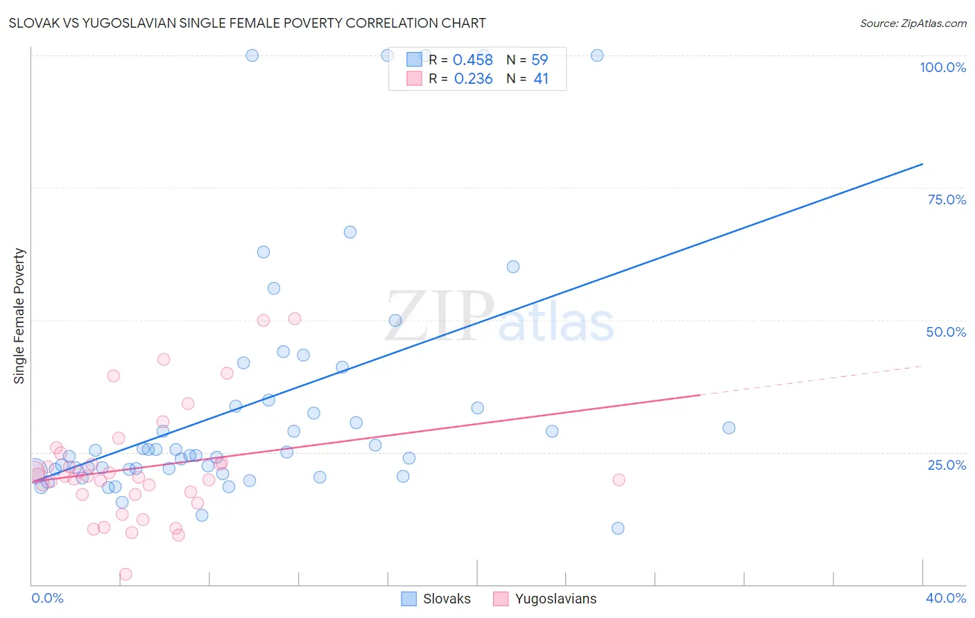 Slovak vs Yugoslavian Single Female Poverty