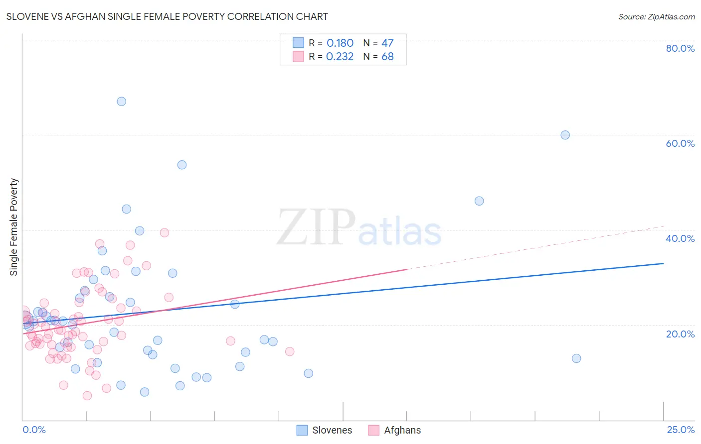 Slovene vs Afghan Single Female Poverty