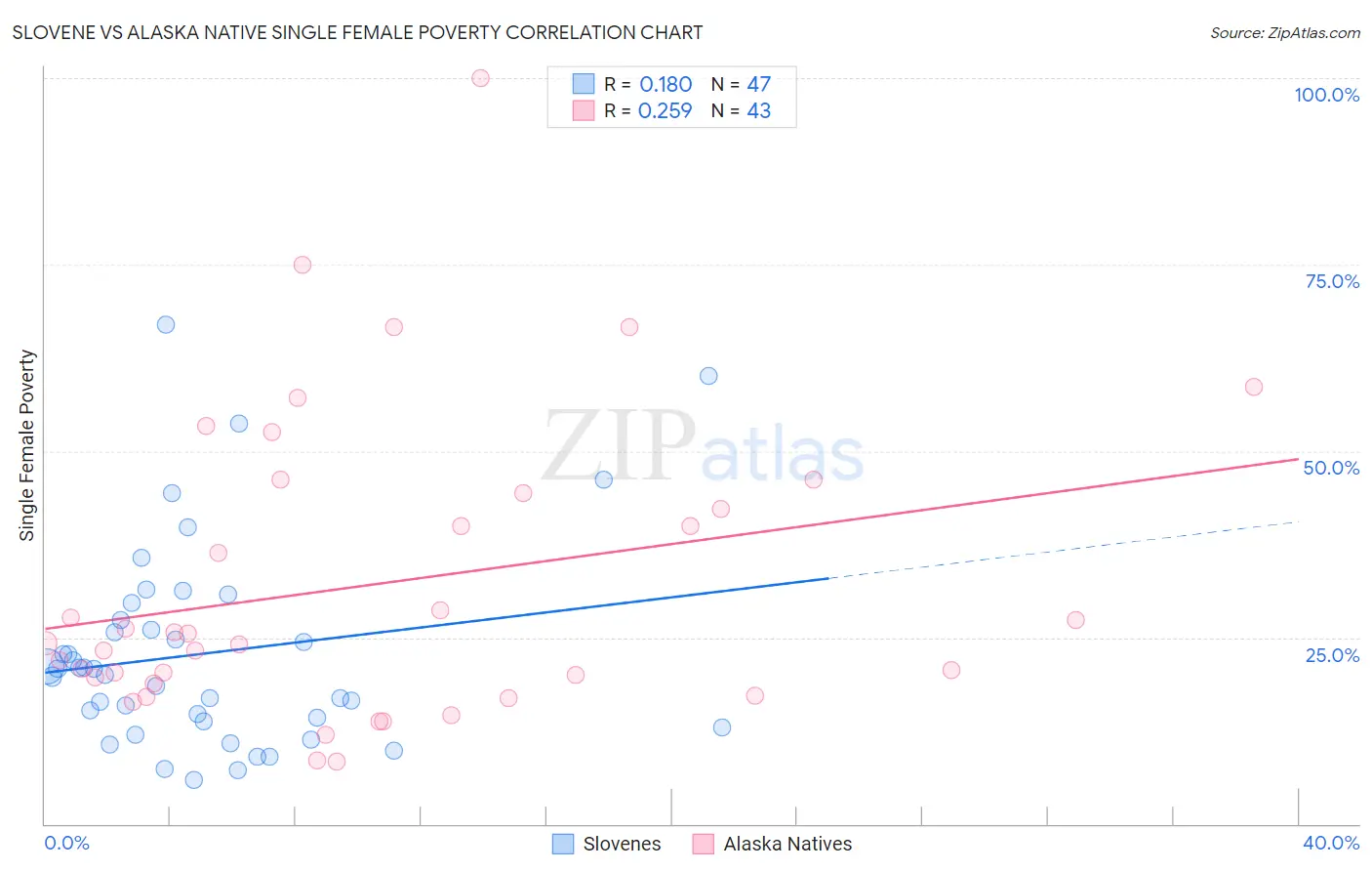 Slovene vs Alaska Native Single Female Poverty