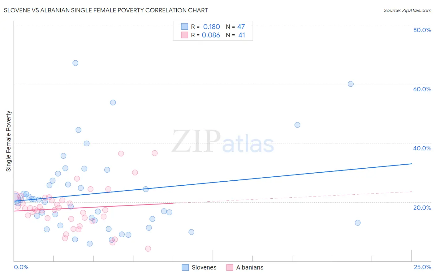 Slovene vs Albanian Single Female Poverty