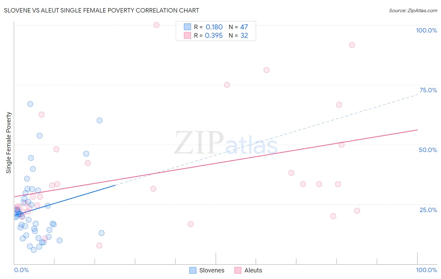 Slovene vs Aleut Single Female Poverty