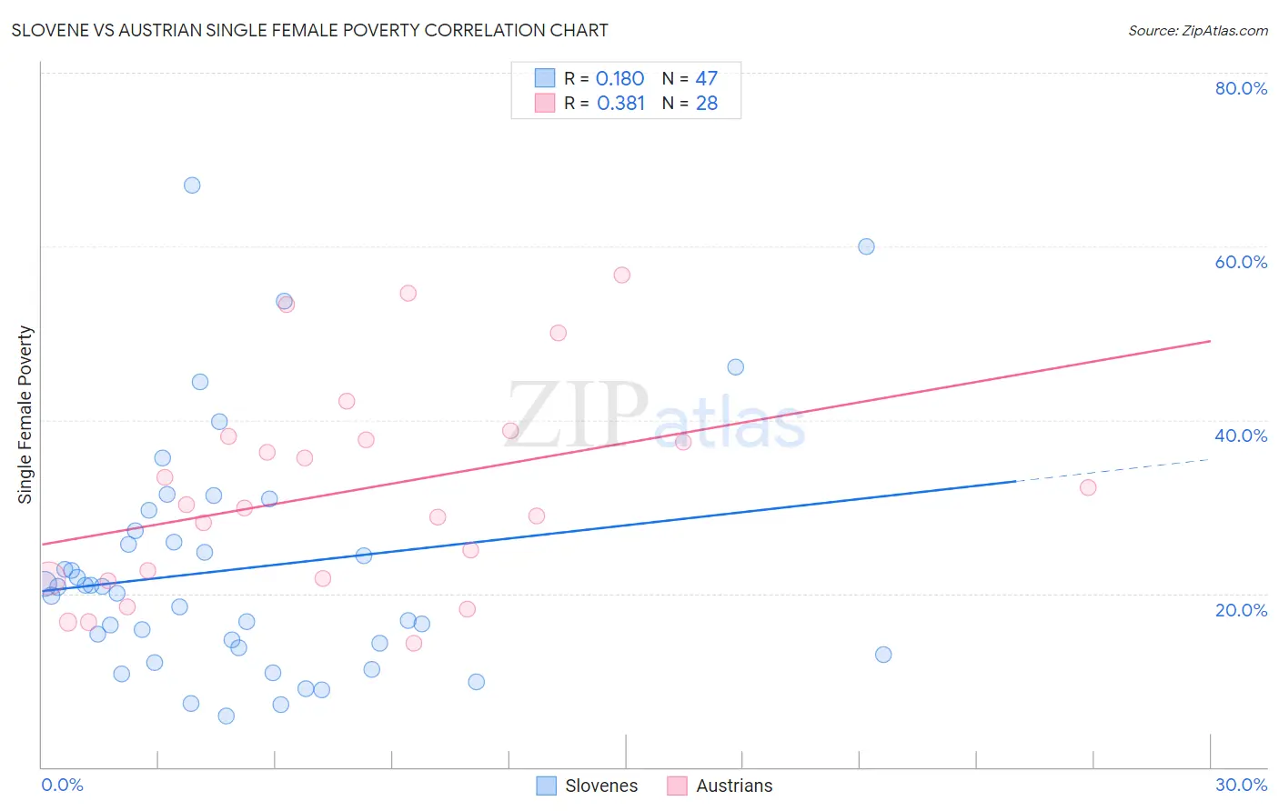 Slovene vs Austrian Single Female Poverty