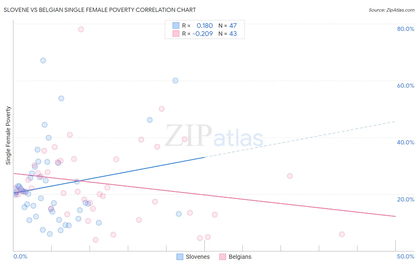 Slovene vs Belgian Single Female Poverty