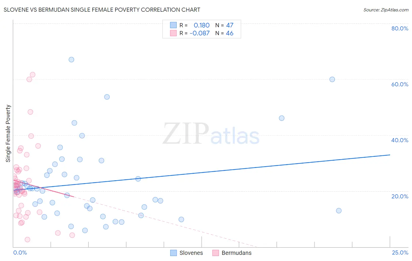 Slovene vs Bermudan Single Female Poverty
