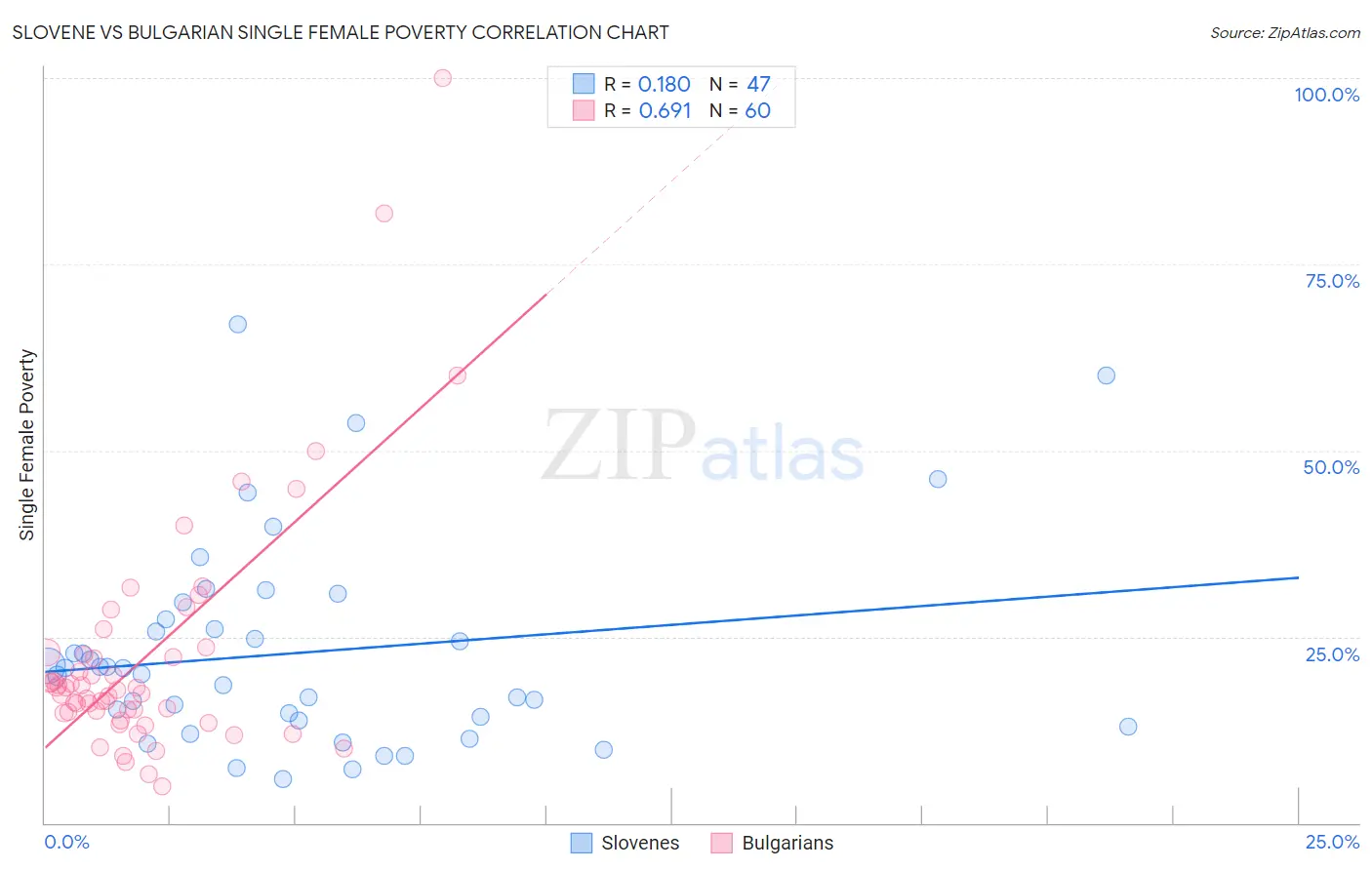 Slovene vs Bulgarian Single Female Poverty