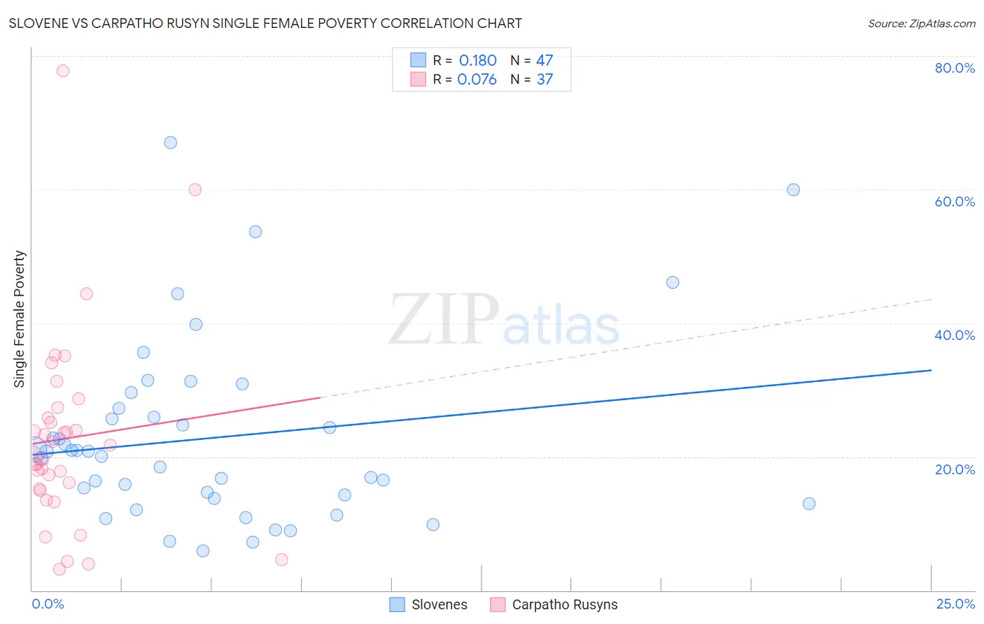 Slovene vs Carpatho Rusyn Single Female Poverty