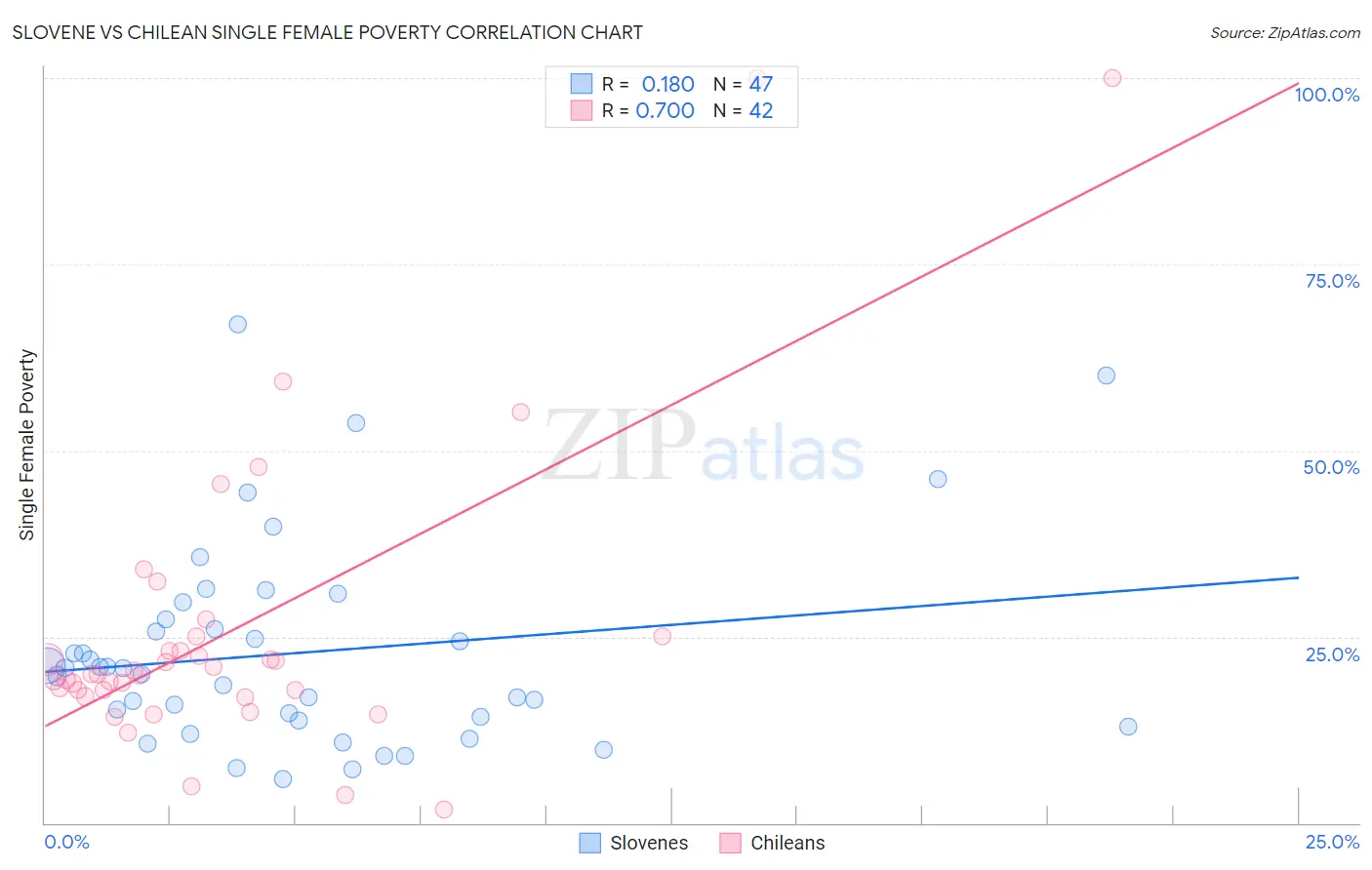 Slovene vs Chilean Single Female Poverty