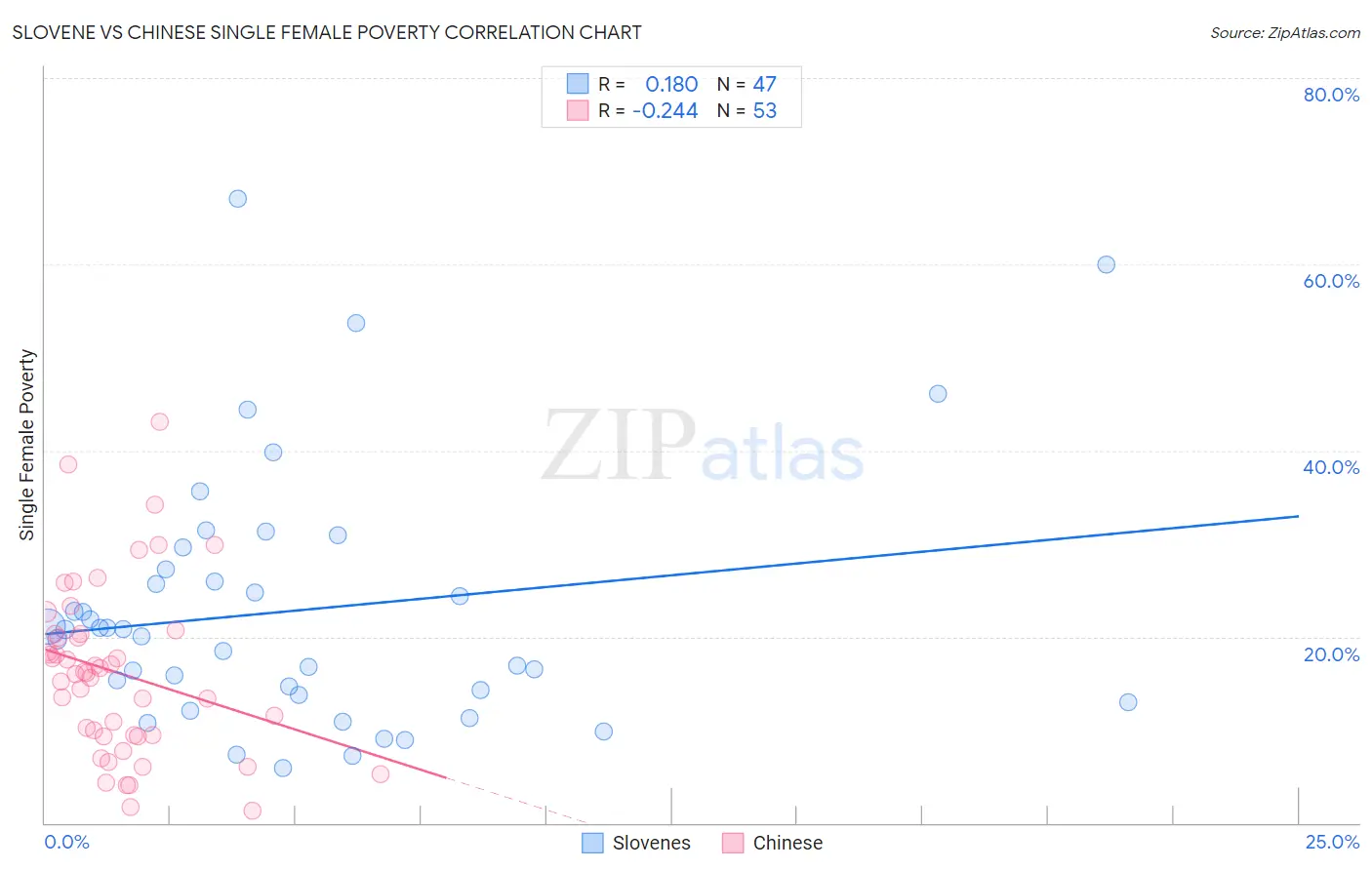 Slovene vs Chinese Single Female Poverty