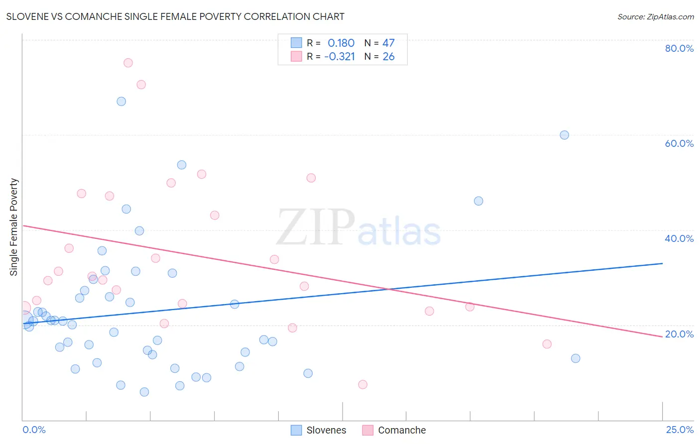 Slovene vs Comanche Single Female Poverty