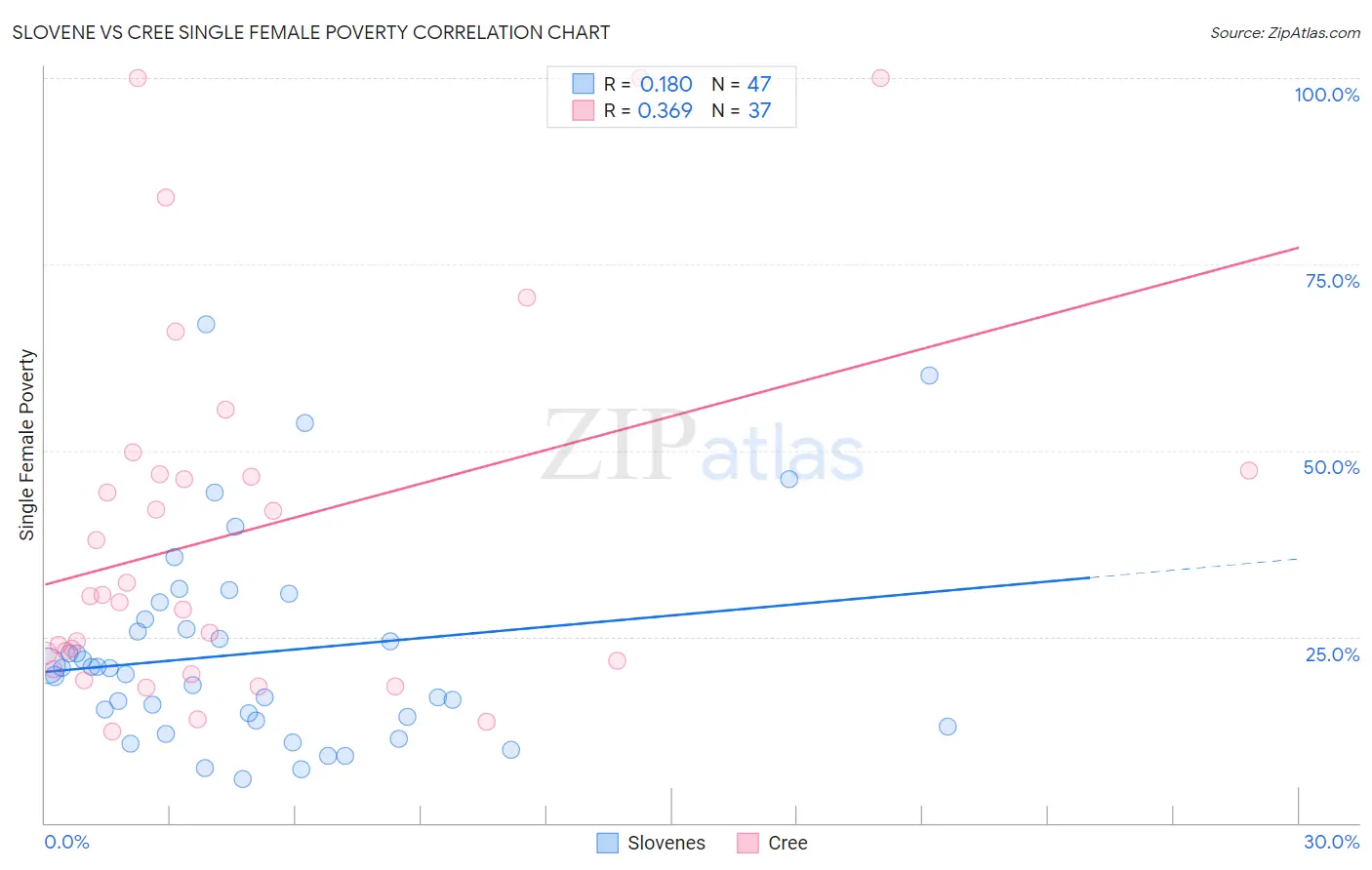 Slovene vs Cree Single Female Poverty