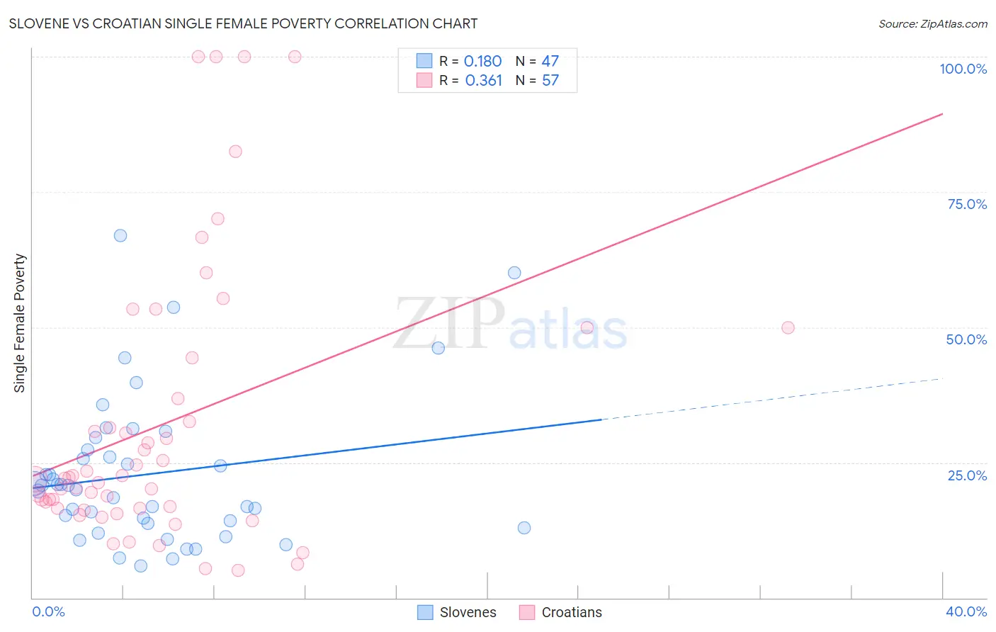 Slovene vs Croatian Single Female Poverty