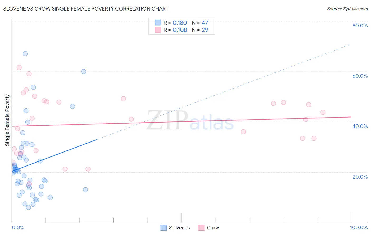 Slovene vs Crow Single Female Poverty