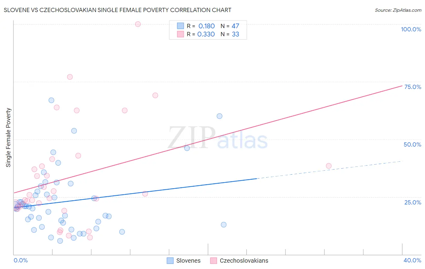 Slovene vs Czechoslovakian Single Female Poverty