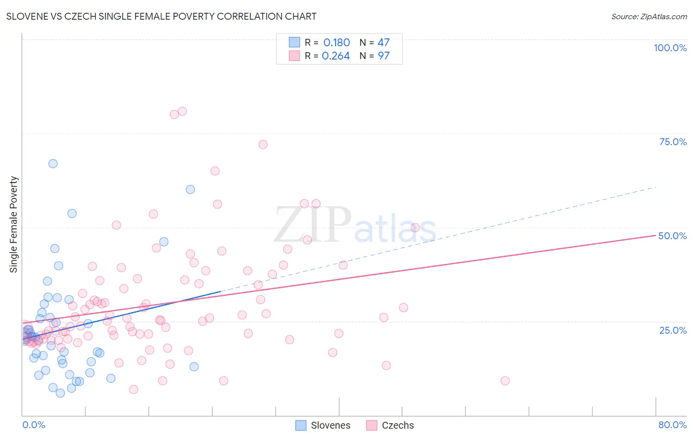 Slovene vs Czech Single Female Poverty