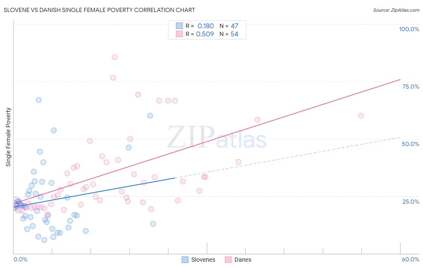 Slovene vs Danish Single Female Poverty