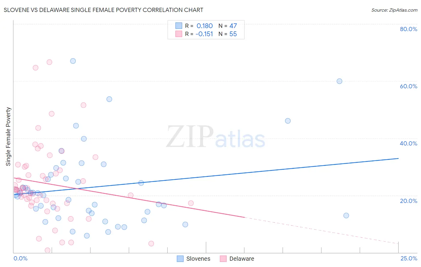 Slovene vs Delaware Single Female Poverty