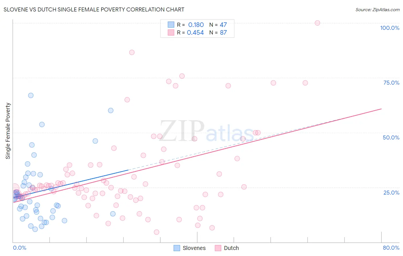 Slovene vs Dutch Single Female Poverty