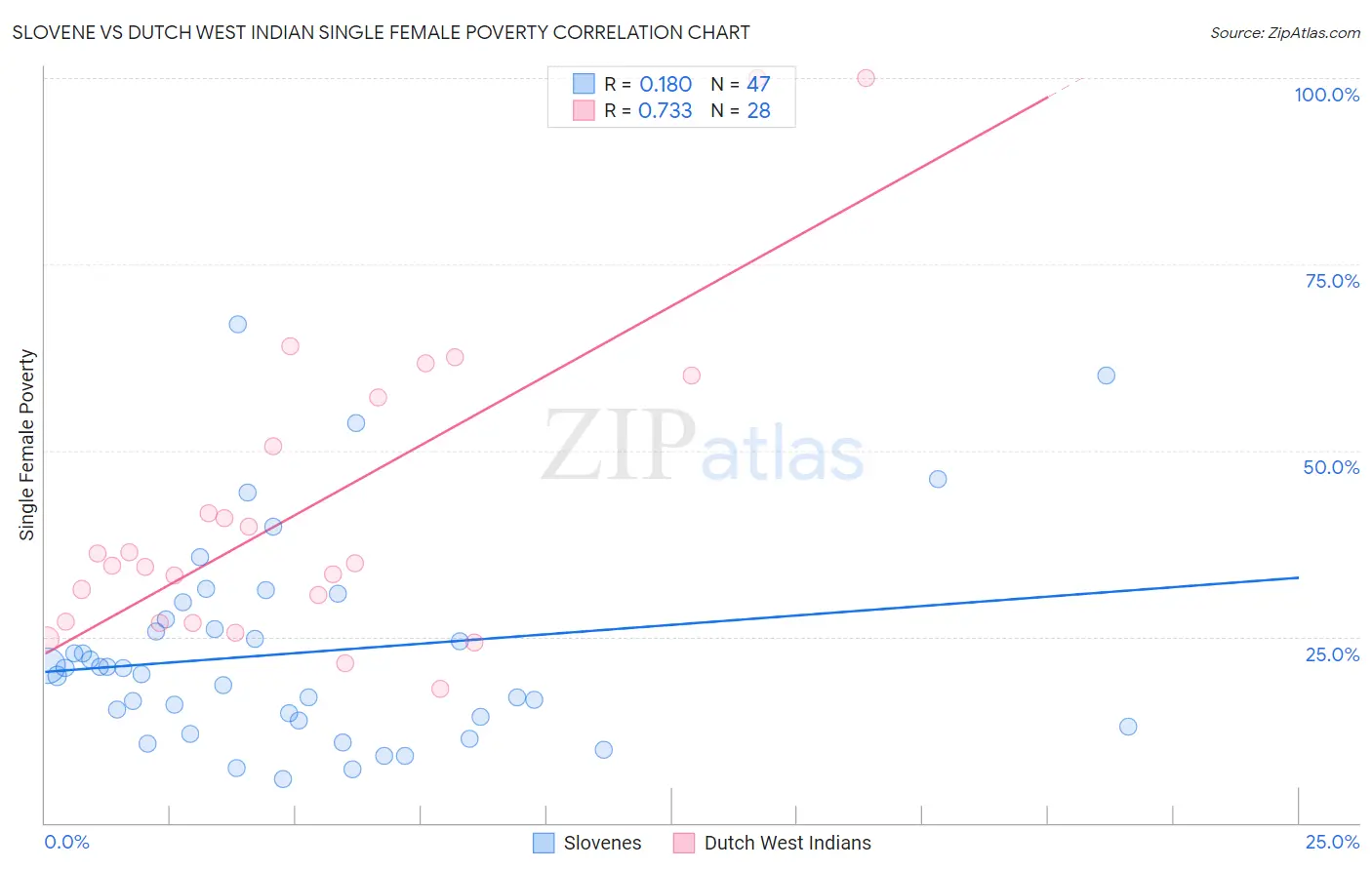 Slovene vs Dutch West Indian Single Female Poverty