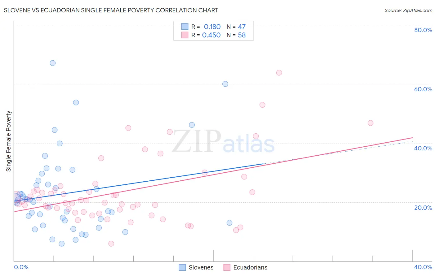 Slovene vs Ecuadorian Single Female Poverty