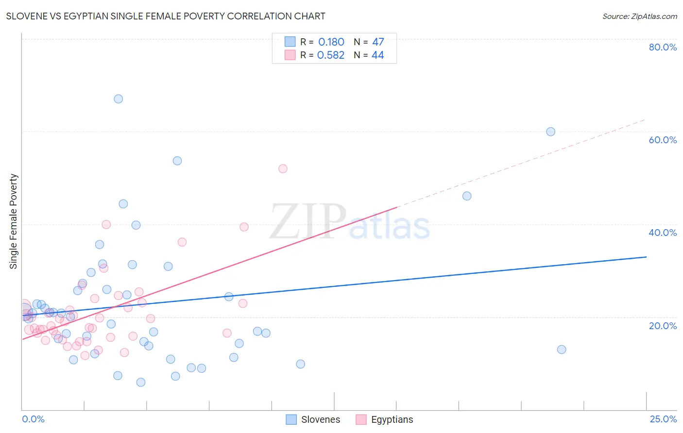 Slovene vs Egyptian Single Female Poverty