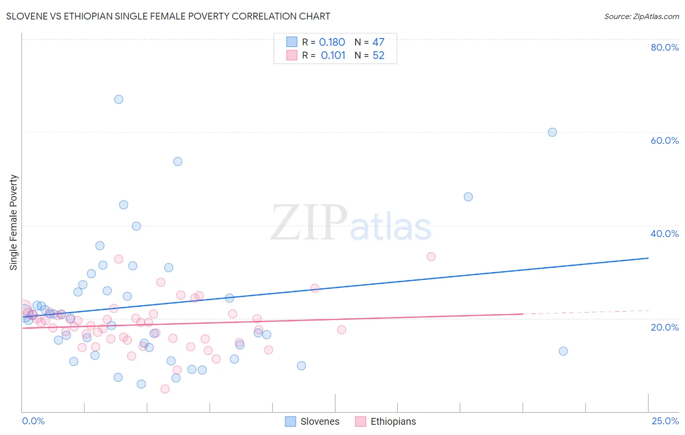 Slovene vs Ethiopian Single Female Poverty