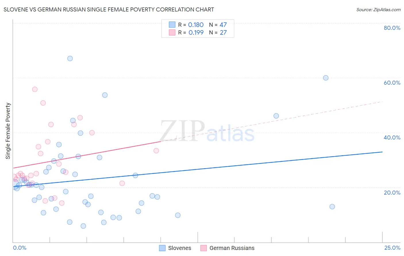 Slovene vs German Russian Single Female Poverty
