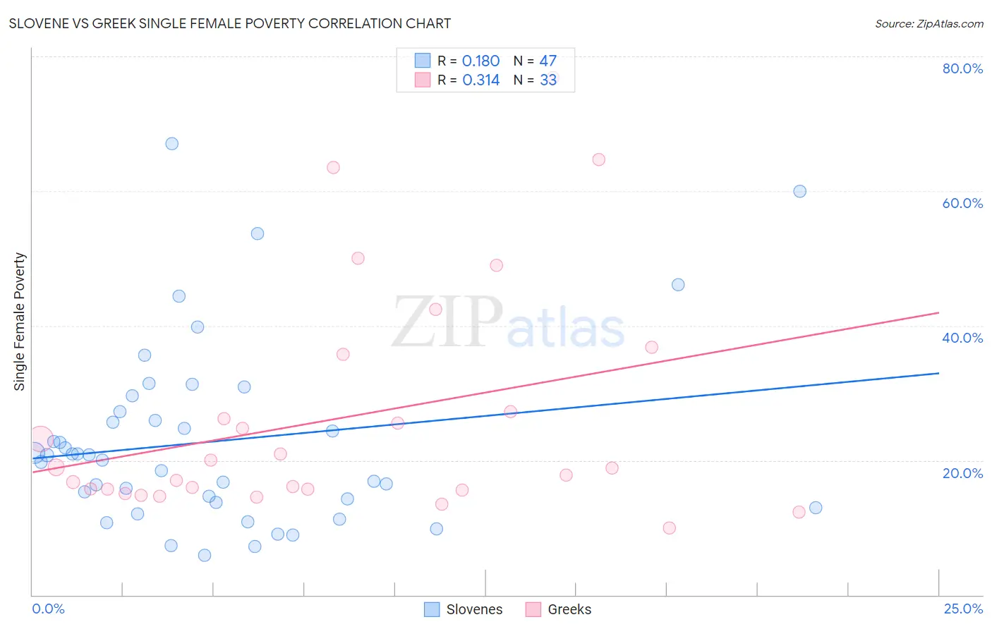Slovene vs Greek Single Female Poverty