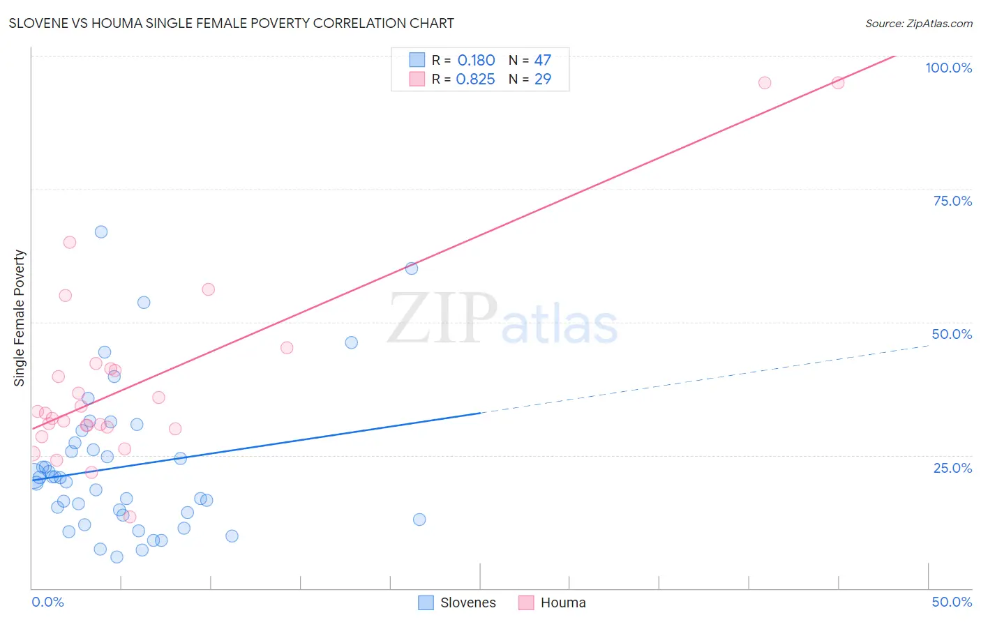 Slovene vs Houma Single Female Poverty