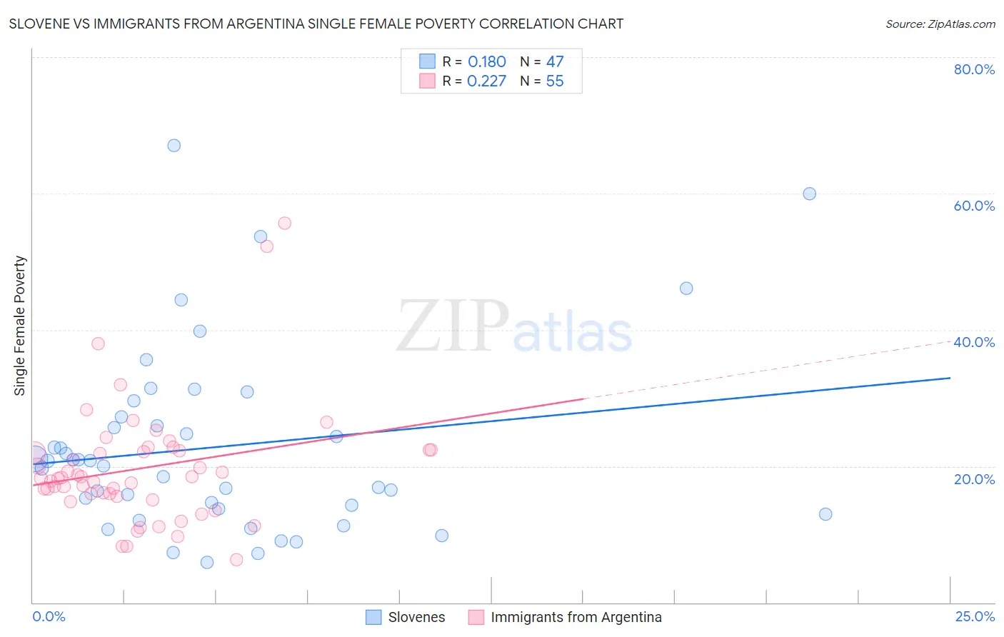 Slovene vs Immigrants from Argentina Single Female Poverty