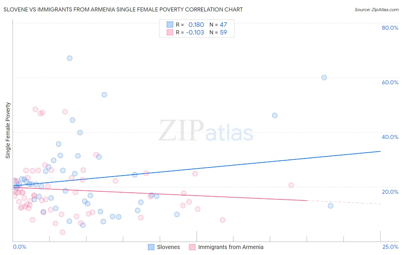 Slovene vs Immigrants from Armenia Single Female Poverty