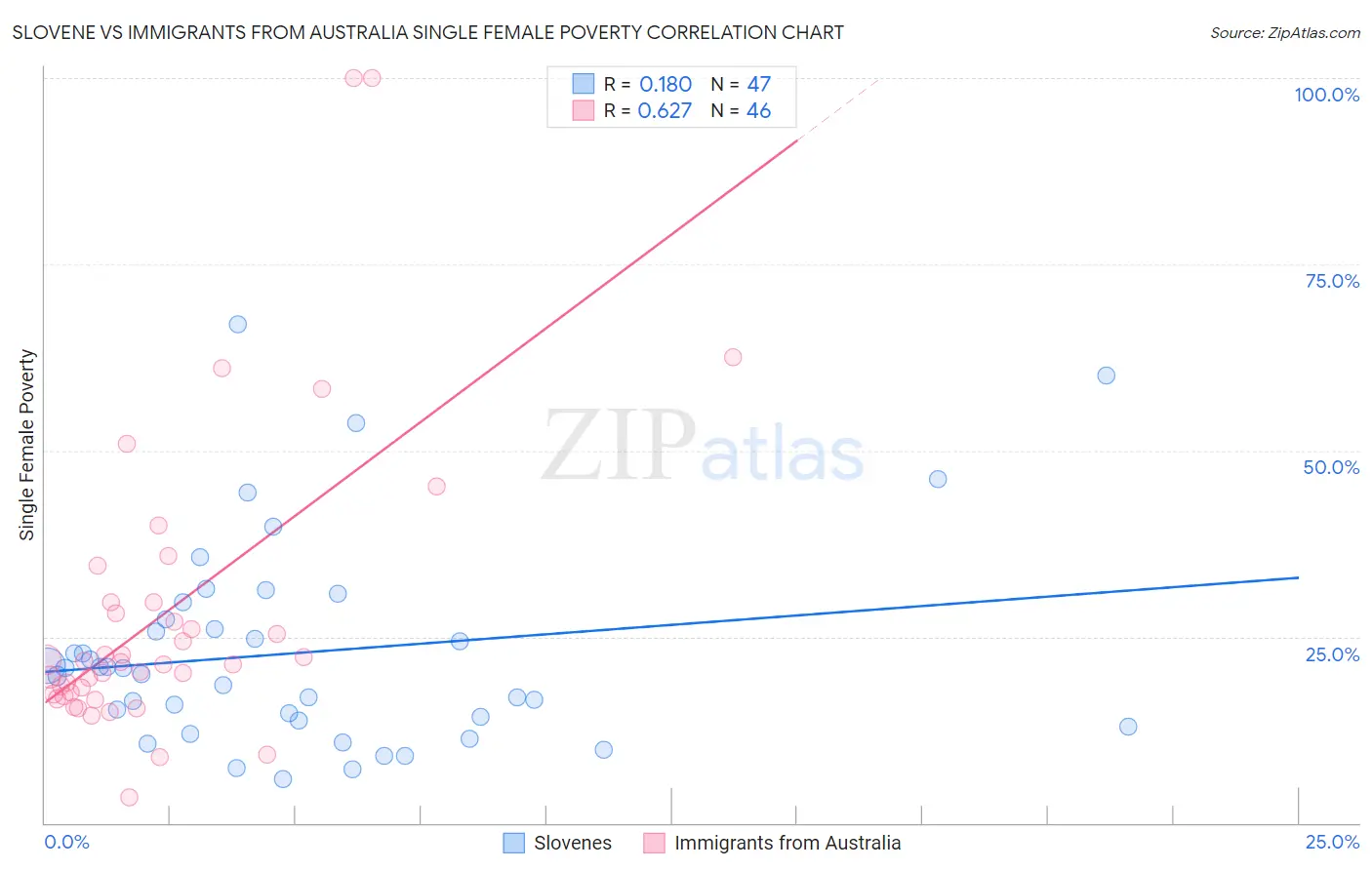 Slovene vs Immigrants from Australia Single Female Poverty