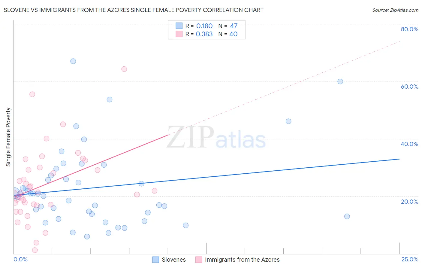 Slovene vs Immigrants from the Azores Single Female Poverty