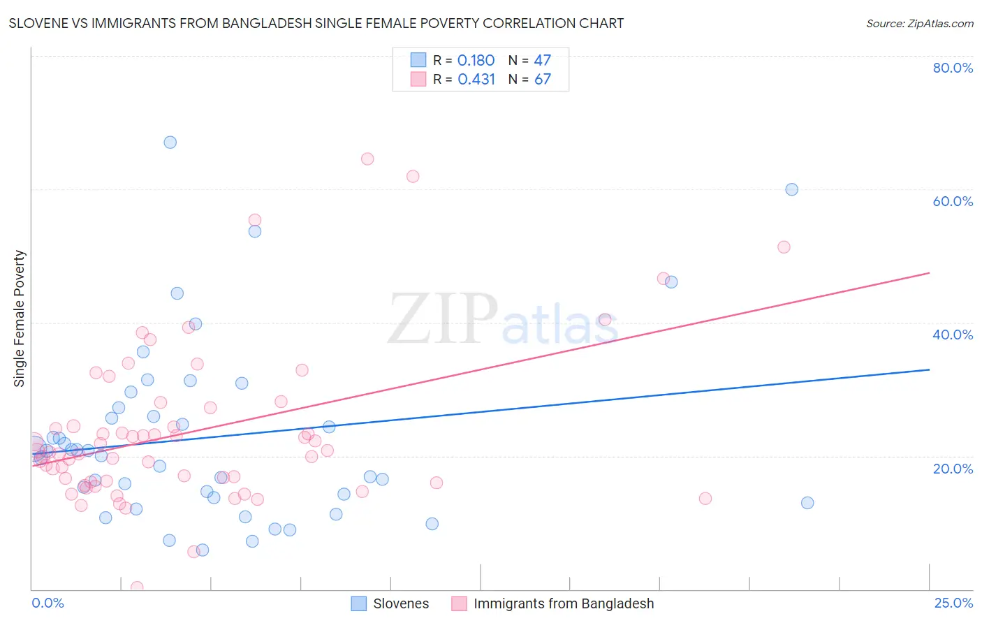 Slovene vs Immigrants from Bangladesh Single Female Poverty
